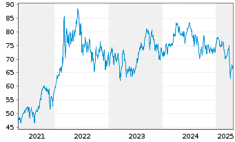 Chart BNP Paribas Issuance B.V. ETC RICI Index - 5 Jahre