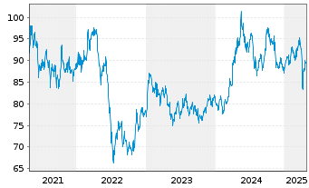 Chart BNP Paribas Issuance B.V. ETC RICI Index - 5 années