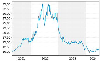 Chart BNP Paribas Issuance B.V. ETC RICI Index - 5 Years