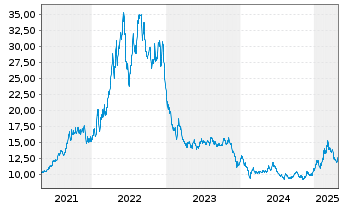 Chart BNP Paribas Issuance B.V. ETC RICI Index - 5 années