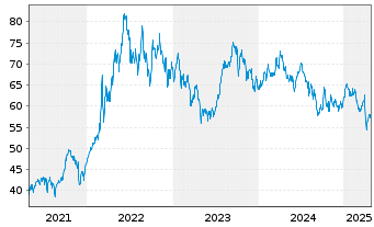 Chart BNP Paribas Issuance B.V. ETC RICI Index - 5 années