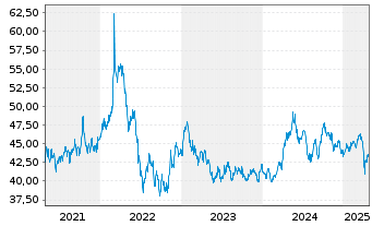 Chart BNP Paribas Issuance B.V. ETC RICI Index - 5 Jahre