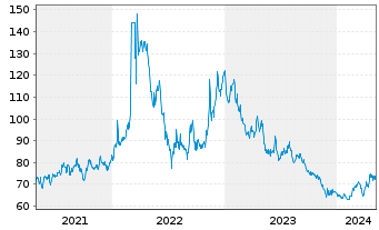 Chart BNP Paribas Issuance B.V. ETC RICI Index - 5 Years