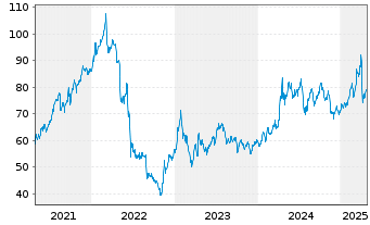 Chart BNP Paribas Issuance B.V. ETC RICI Index - 5 années