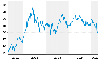 Chart BNP Paribas Issuance B.V. ETC RICI Index - 5 Years