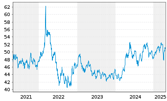 Chart BNP Paribas Issuance B.V. ETC RICI Index - 5 Jahre