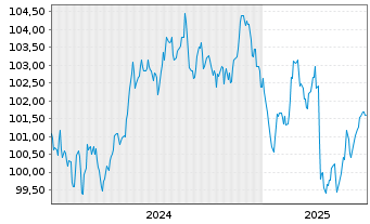 Chart Rheinland-Pfalz, Land Landessch.v.2024 (2034) - 5 années