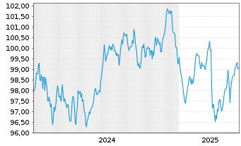 Chart Deutsche Kreditbank AG Hyp.Pfandbrief 2024(2036) - 5 années