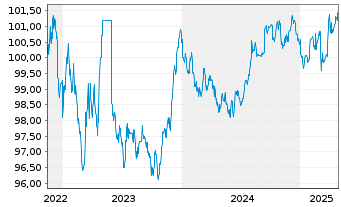 Chart Schleswig-Holstein, Land v.22(28)A.1 - 5 Years