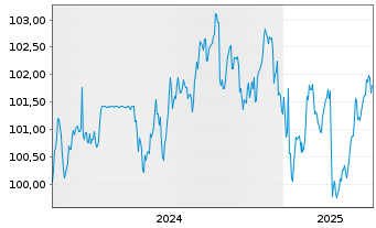 Chart Schleswig-Holstein, Land v.24(31)A.1 - 5 Years