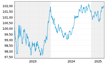 Chart Landesbank Saar Öffent.Pfandb.Aus.434 v.23(28) - 5 Jahre