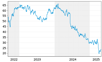 Chart Stabilus SE - 5 Years