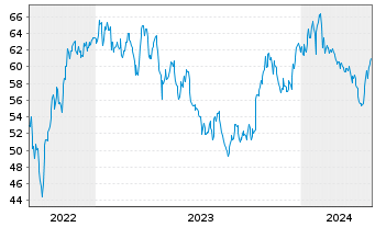 Chart Stabilus SE - 5 Jahre
