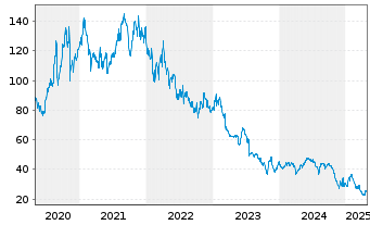 Chart STRATEC SE - 5 Jahre