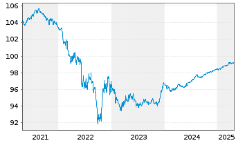 Chart Symrise AG Anleihe v.2019(2025/2025) - 5 Years