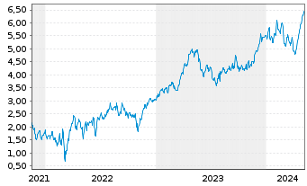 Chart Tradegate Mini Future Long Beiersdorf AG_005 - 5 Jahre