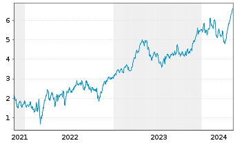 Chart Tradegate Mini Future Long Beiersdorf AG_005 - 5 années