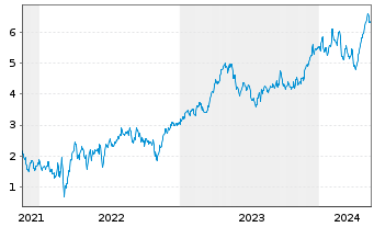 Chart Tradegate Mini Future Long Beiersdorf AG_005 - 5 Years