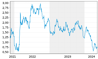 Chart Tradegate Mini Future Short BASF SE_003 - 5 Jahre