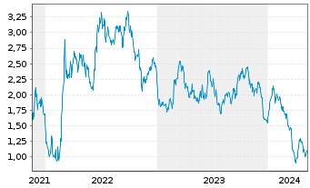 Chart Tradegate Mini Future Short BASF SE_004 - 5 années
