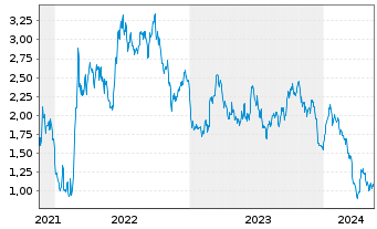 Chart Tradegate Mini Future Short BASF SE_004 - 5 Years