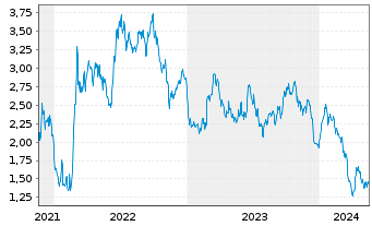Chart Tradegate Mini Future Short BASF SE_005 - 5 Years