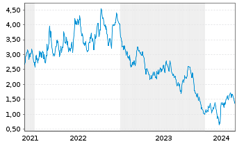 Chart Tradegate Mini Future Short Brenntag AG_005 - 5 Jahre