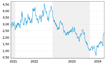 Chart Tradegate Mini Future Short Brenntag AG_005 - 5 Years