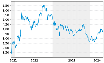 Chart Tradegate Mini Future Short Continental AG_001 - 5 Years