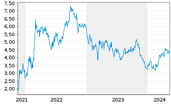 Chart Tradegate Mini Future Short Continental AG_002 - 5 Years