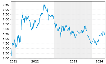 Chart Tradegate Mini Future Short Continental AG_004 - 5 Years