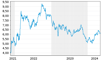 Chart Tradegate Mini Future Short Continental AG_005 - 5 Years