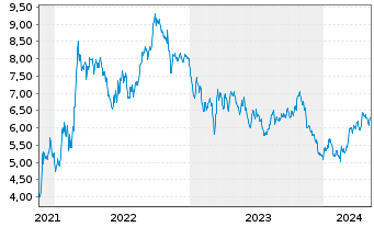 Chart Tradegate Mini Future Short Continental AG_005 - 5 Jahre