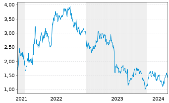 Chart Tradegate Mini Future Short Covestro AG_005 - 5 Jahre