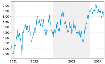 Chart Tradegate Mini Future Long Deutsche Börse _005 - 5 Years