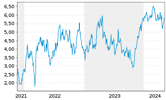 Chart Tradegate Mini Future Long Deutsche Börse _004 - 5 années