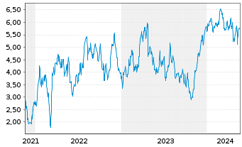 Chart Tradegate Mini Future Long Deutsche Börse _004 - 5 Years