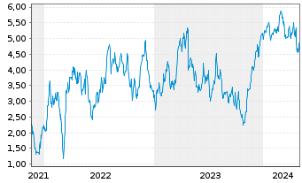 Chart Tradegate Mini Future Long Deutsche Börse _003 - 5 années