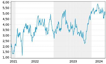 Chart Tradegate Mini Future Long Deutsche Börse _003 - 5 Years
