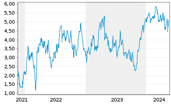 Chart Tradegate Mini Future Long Deutsche Börse _003 - 5 années