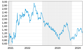 Chart Tradegate Mini Future Short Deutsche Post A_002 - 5 années