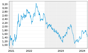 Chart Tradegate Mini Future Short Deutsche Post A_003 - 5 années