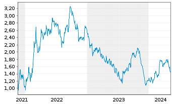 Chart Tradegate Mini Future Short Deutsche Post A_003 - 5 Years