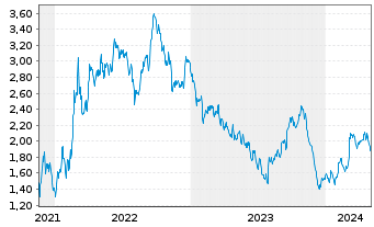 Chart Tradegate Mini Future Short Deutsche Post A_004 - 5 années