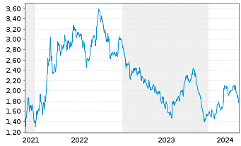 Chart Tradegate Mini Future Short Deutsche Post A_004 - 5 Years