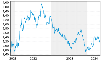 Chart Tradegate Mini Future Short Deutsche Post A_005 - 5 années