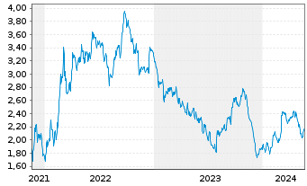 Chart Tradegate Mini Future Short Deutsche Post A_005 - 5 Years