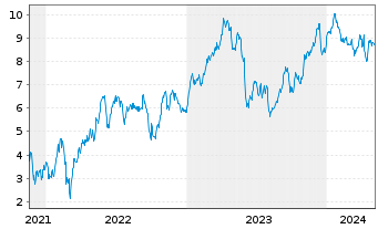 Chart Tradegate Mini Future Long Deutsche Teleko_005 - 5 Jahre