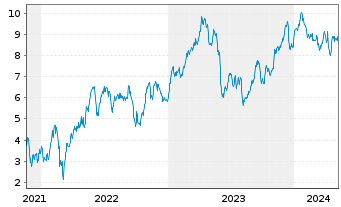 Chart Tradegate Mini Future Long Deutsche Teleko_005 - 5 Years