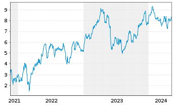 Chart Tradegate Mini Future Long Deutsche Teleko_004 - 5 années